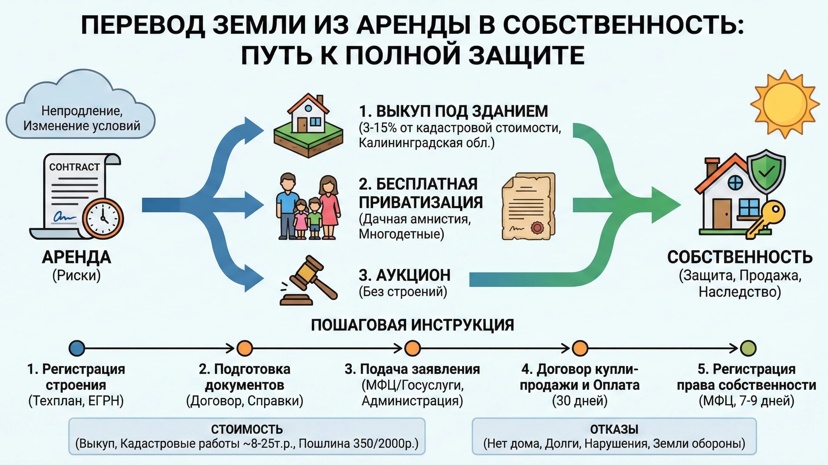 Как перевести аренду земельного участка в собственность