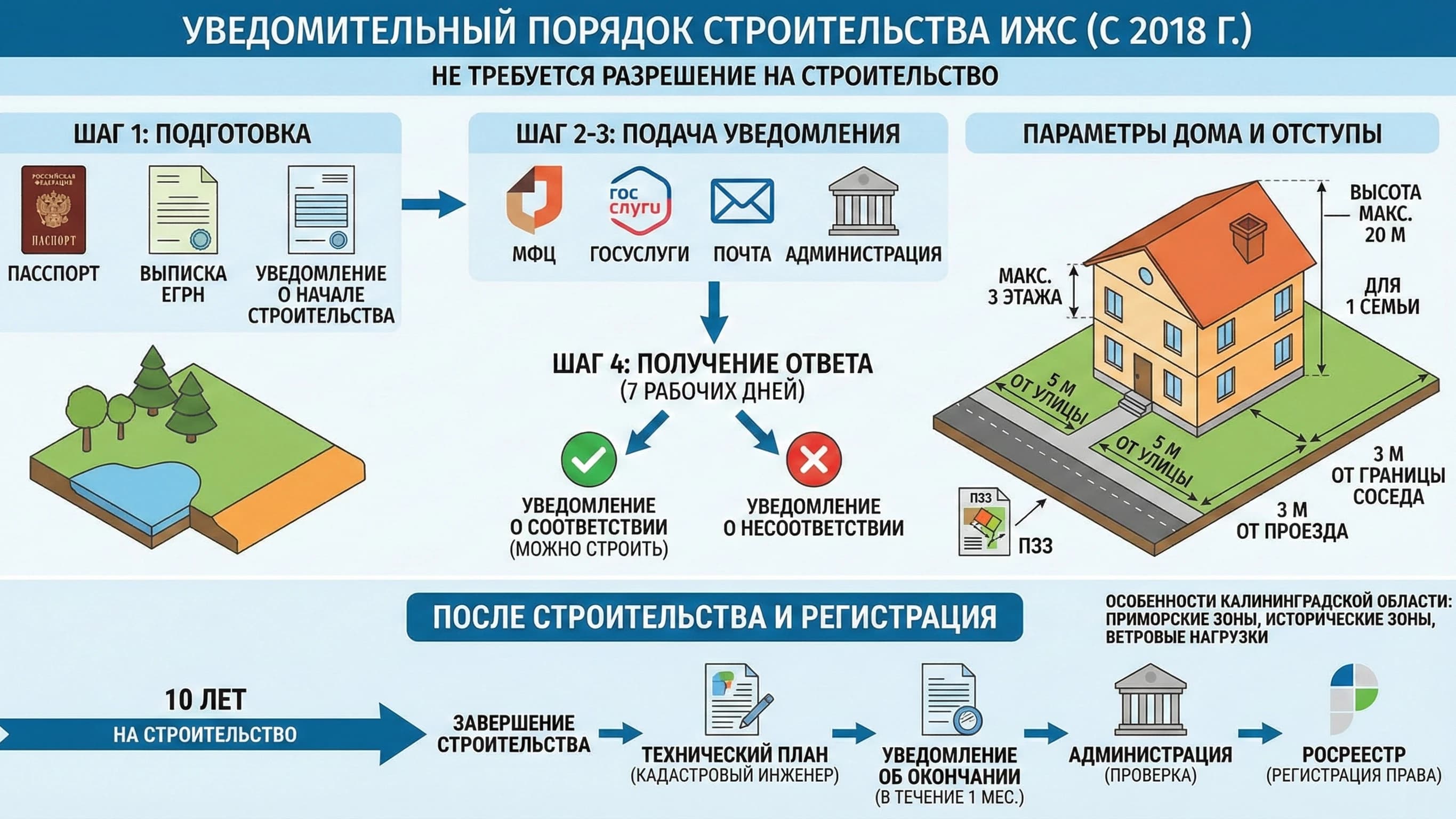 Как получить разрешение на строительство в Калининградской области